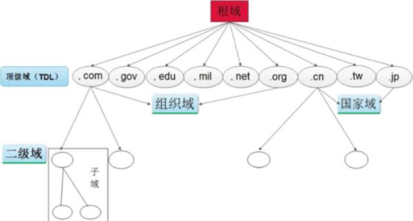 简要分析域名系统的结构(简述域名系统的层次结构)插图