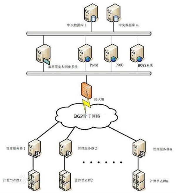 什么是云机房云服务器云主机(云机房服务器什么系统)插图