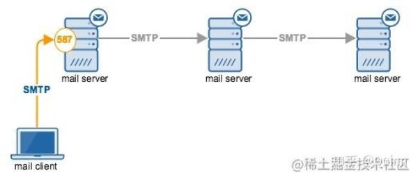 smtp服务器是指邮件接收服务器(smtp服务器作用)插图