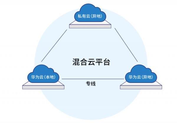 私有云公有云混合云的特点(公有云 私有云 混合云都有哪些产品)插图