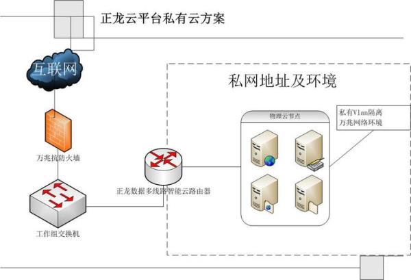 私有云解决方案(私有云 方案)插图