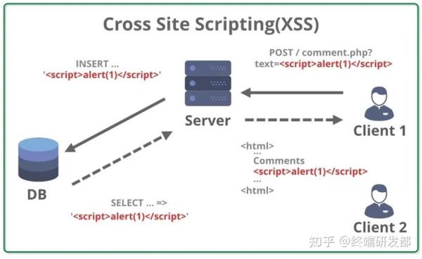 xss攻击与防御(xss攻击防护)插图