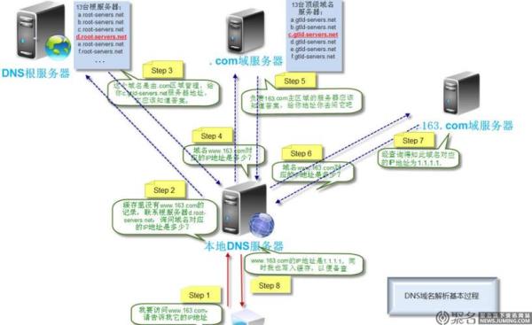 域名转向原理(域名转换过程例子)插图